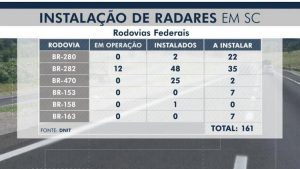 Descrição das estradas que receberão radares em Santa Catarina até 2021(Foto: Priscila Yuyama)  
