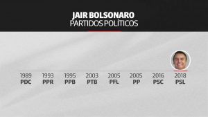 Linha do tempo mostra por quais partidos Bolsonaro já passou (Foto: G1)